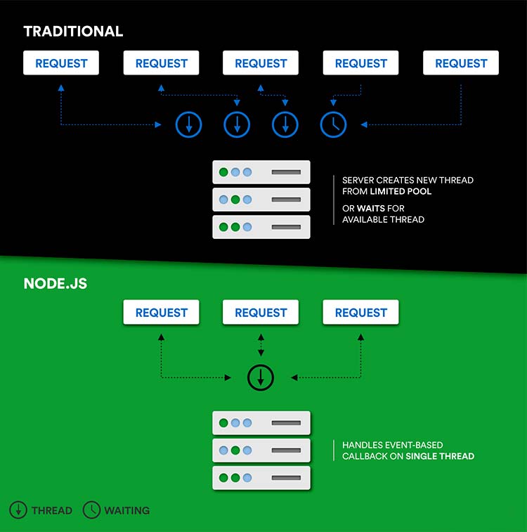 Node JS Web Application Development: Pros and Cons