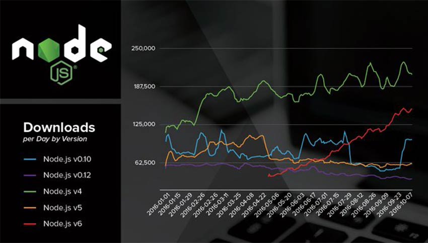 Node JS Web Application Development: Pros and Cons