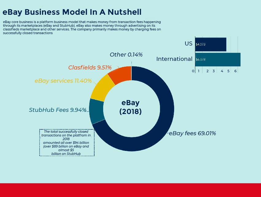 How to Choose between a Traditional and Innovative Ecommerce Business Model