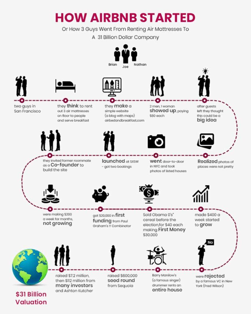 How to Choose between a Traditional and Innovative Ecommerce Business Model