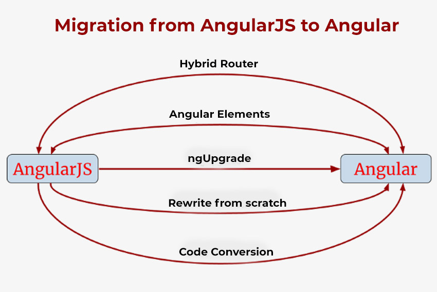 The Pros and Cons of Angular Development: All You Need to Know