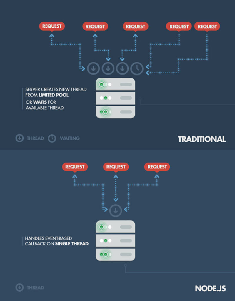 Reasons to Be Addicted to Node.js for Real-Time Application Development