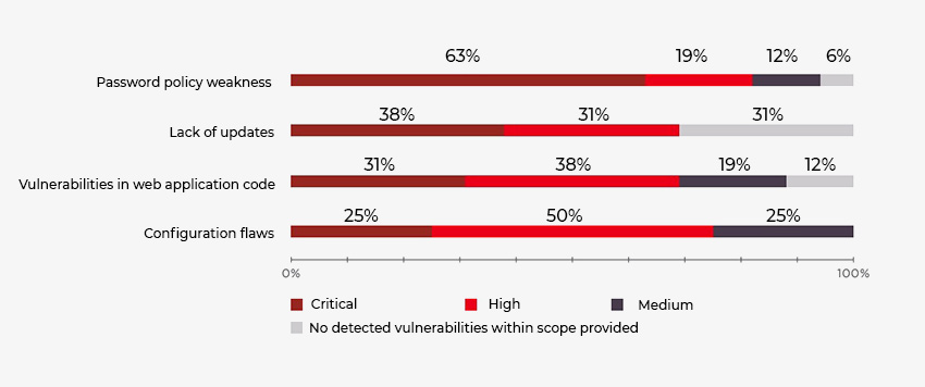 Web Application Security: Source Code Review vs. Penetration Testing