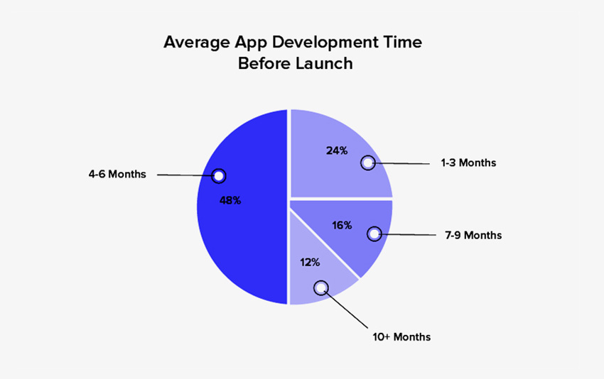 The Ultimate Guide: How to Create a Mobile App