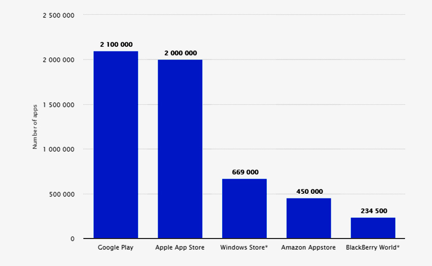 The Ultimate Guide: How to Create a Mobile App