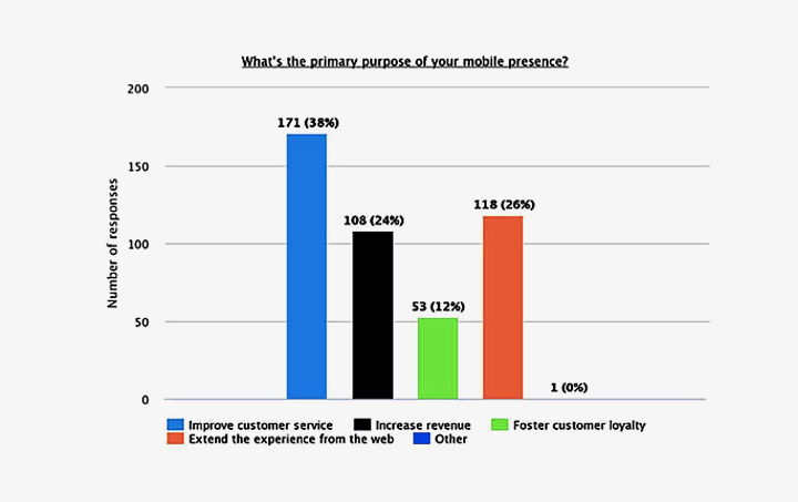 The Ultimate Guide: How to Create a Mobile App