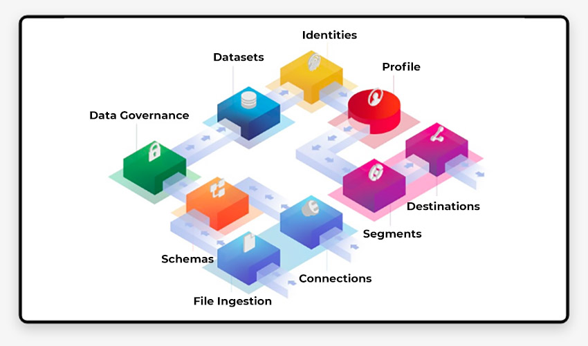 A beginner’s guide to marketing with the Adobe Experience Platform