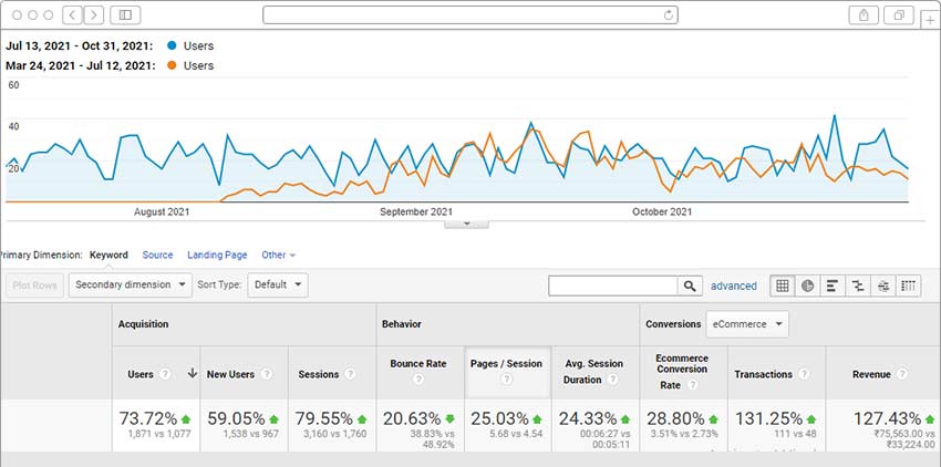 How to make Organic Traffic Improvement