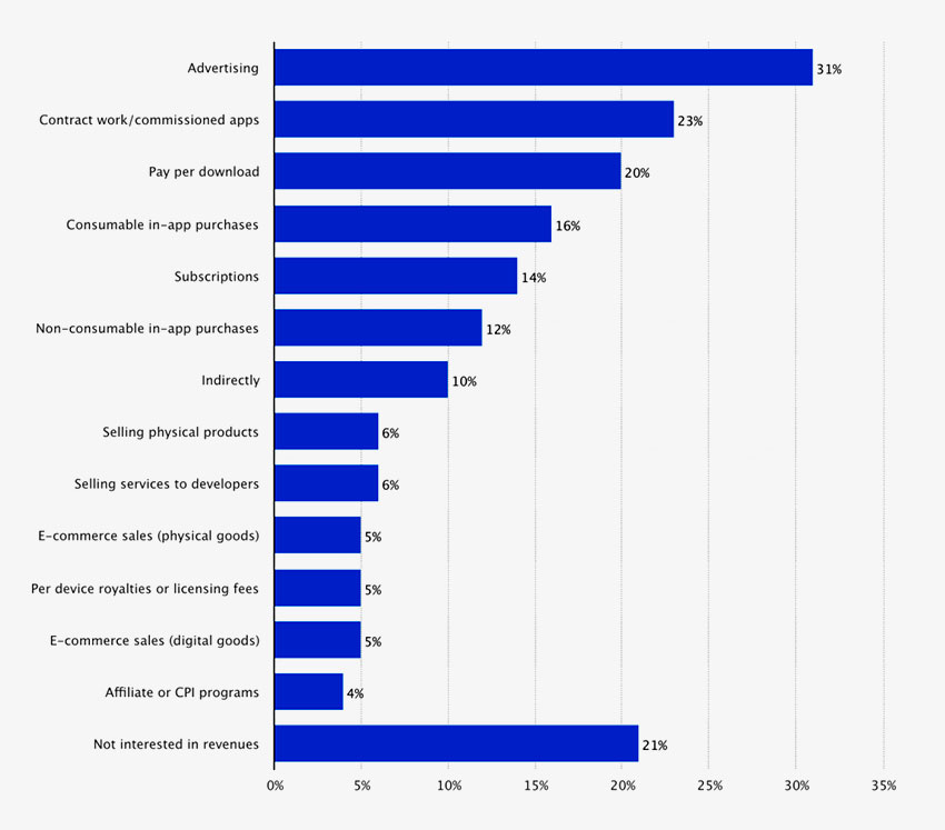 How to Build a Successful Mobile App that Generates Income