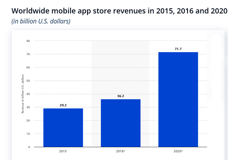 How to Build a Successful Mobile App that Generates Income