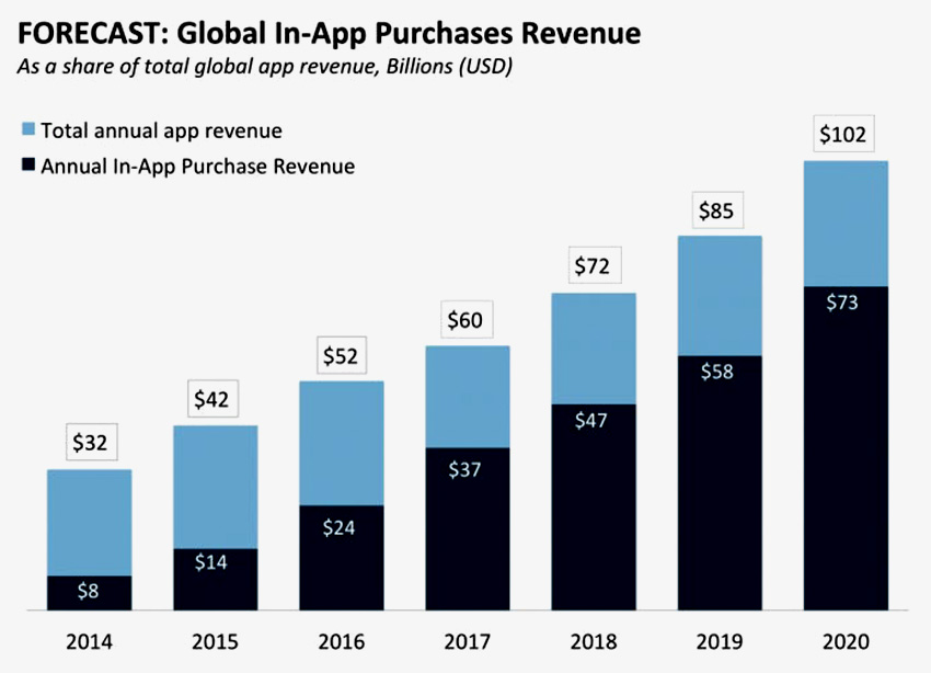 How to Build a Successful Mobile App that Generates Income