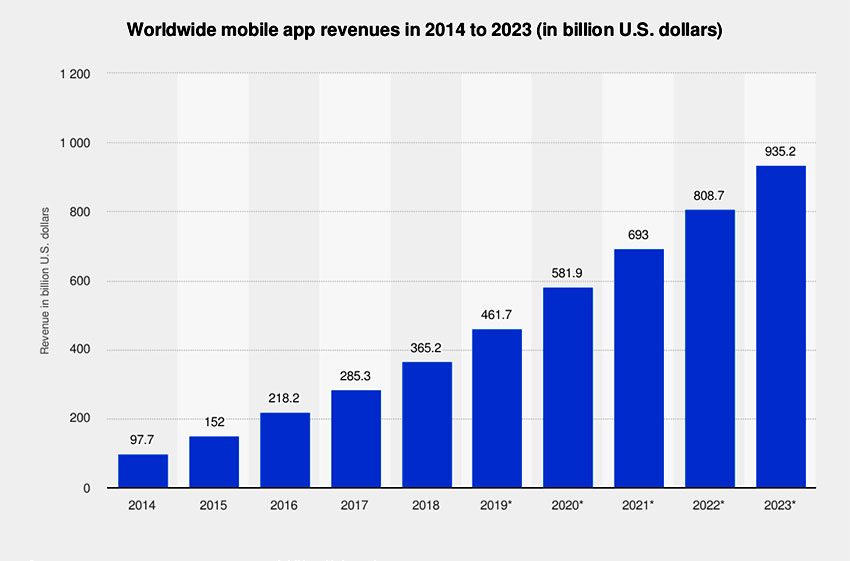 How to Build a Successful Mobile App that Generates Income