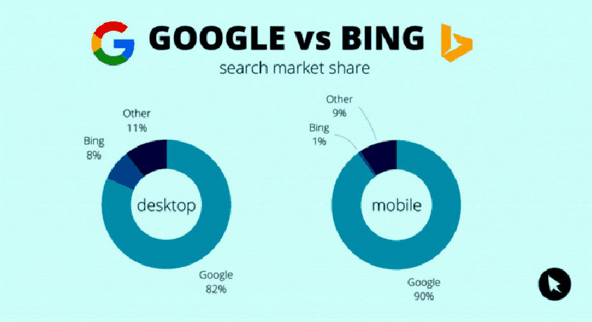 Bing проти Google|Photo:https://www.brainvire.com/blog/google-vs-bing/ 