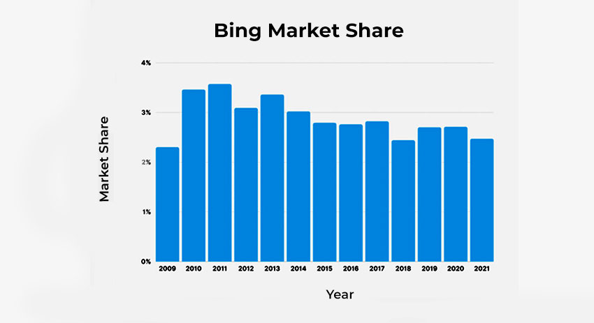 Google vs. Bing