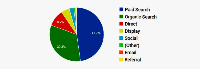 Digital marketing campaign management