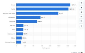 Most Popular Databases to Use in 2023