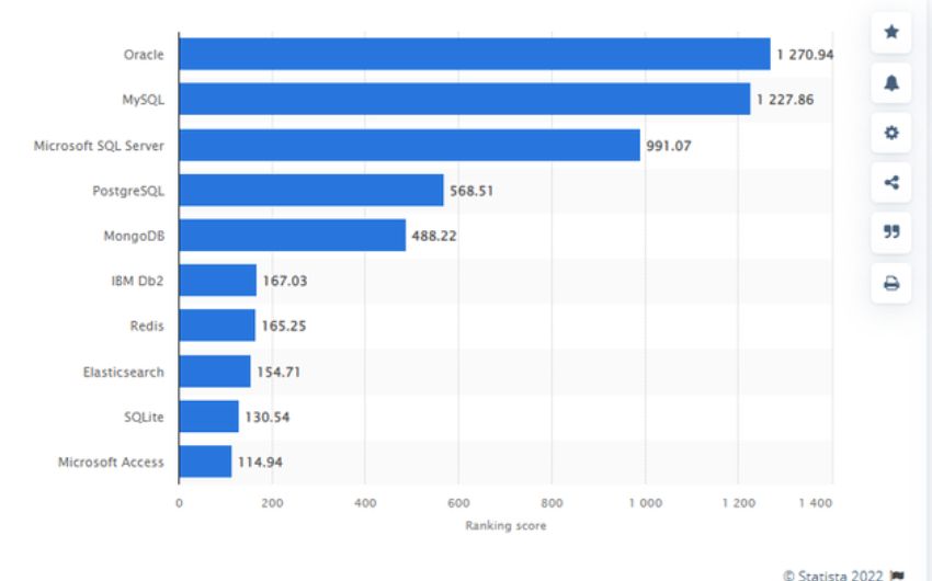 Top 20 Databases to Use in 2022: