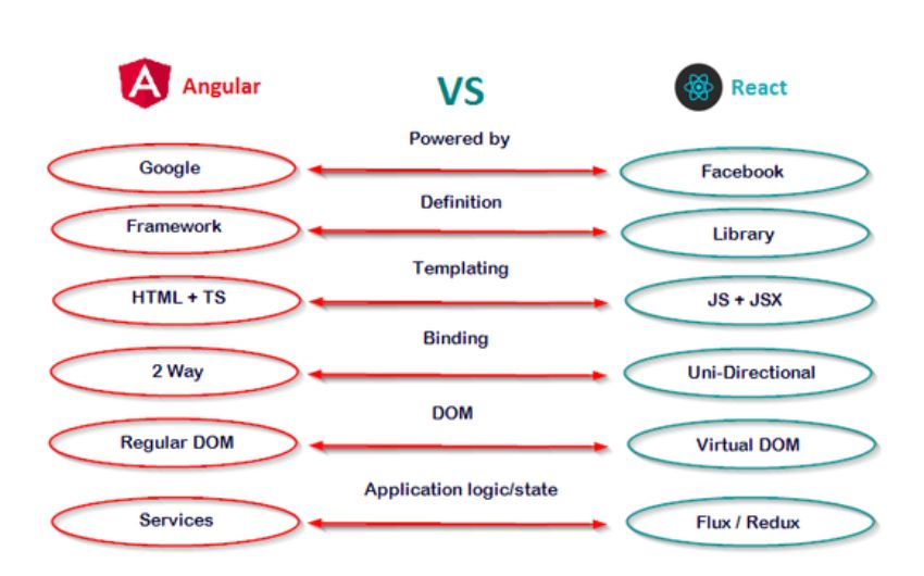 Angular vs. React