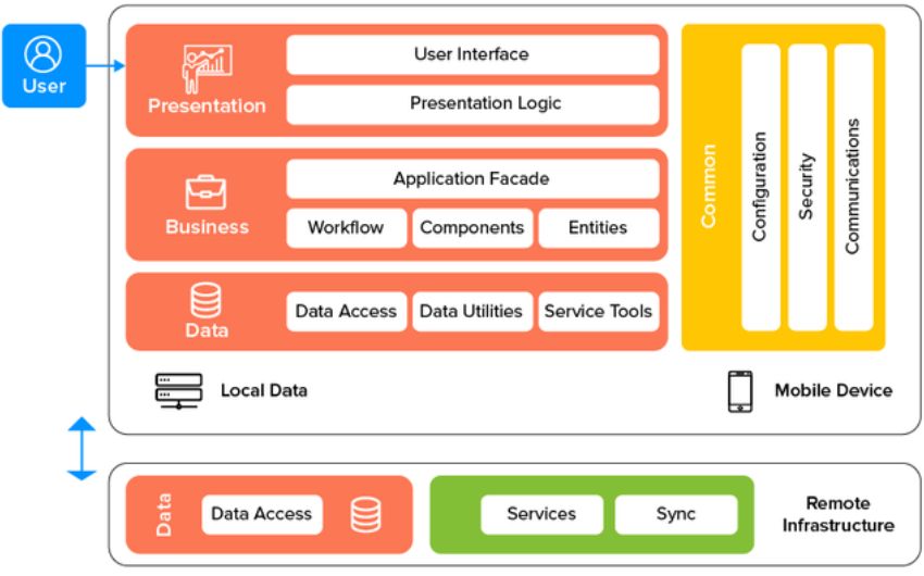 The Ultimate Guide to Mobile Application Architecture