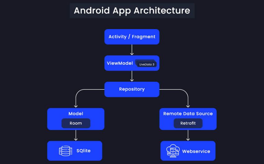 The Ultimate Guide to Mobile Application Architecture