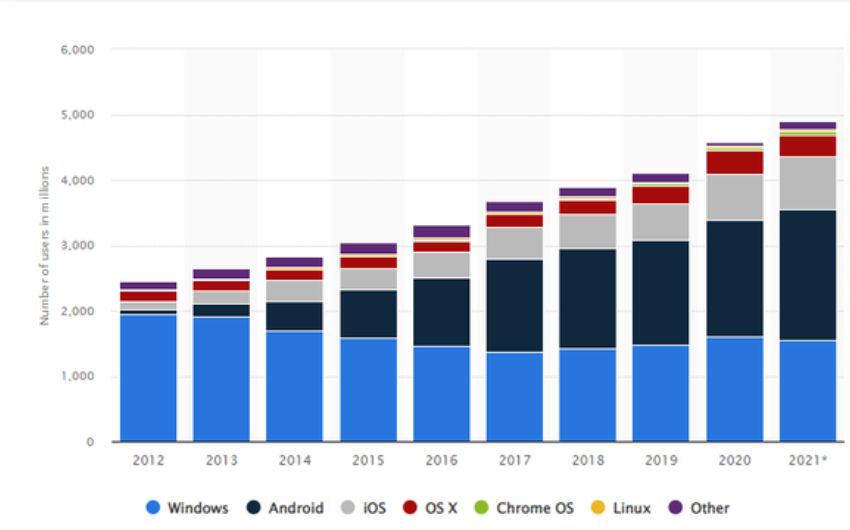 What are the Top Reasons for Converting an Android App into an iOS App?