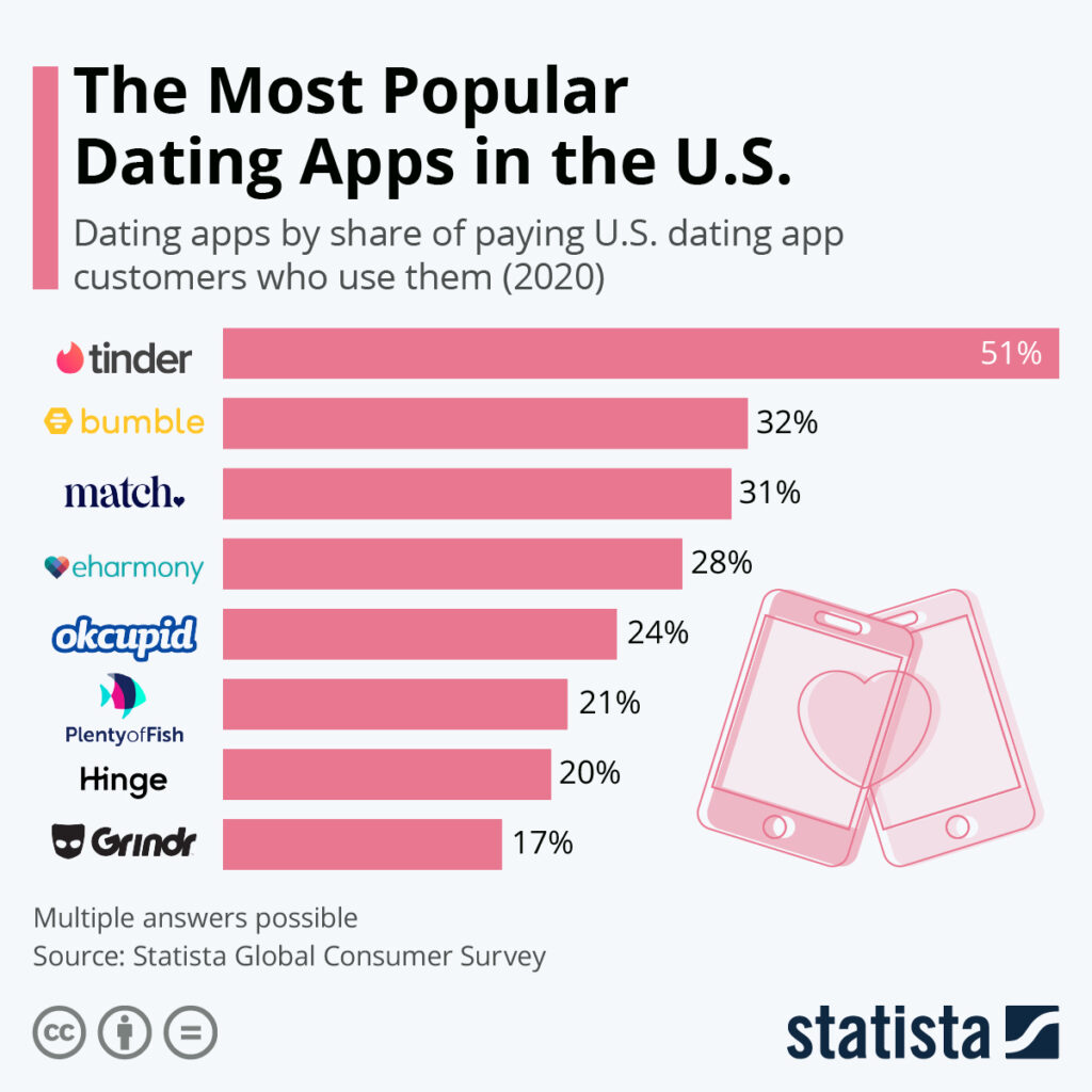 dating apps like tinder