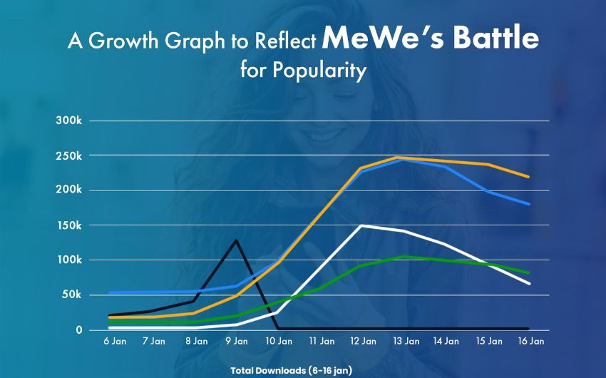MeWe app development- Know USP, features, tech stack, and cost.