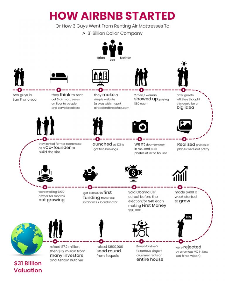 The History of Airbnb, From Air Mattresses to $31 Billion Company