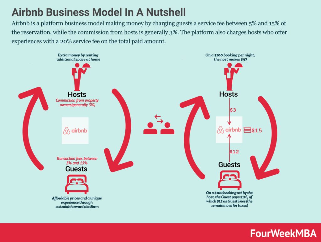 What is Airbnb Business Model, and how can it help you?