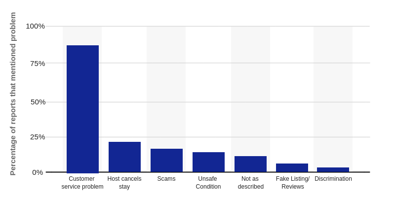 Let's see the Airbnb Cost Structure