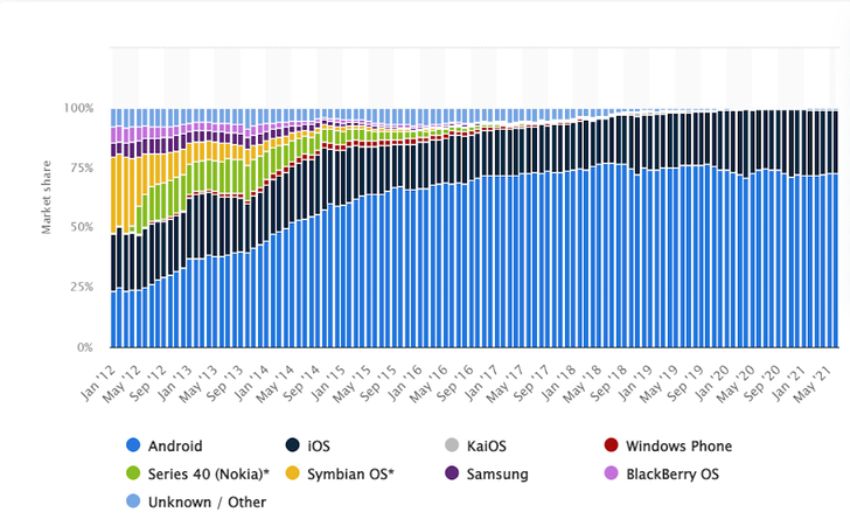 Statista report on mobile operating systems