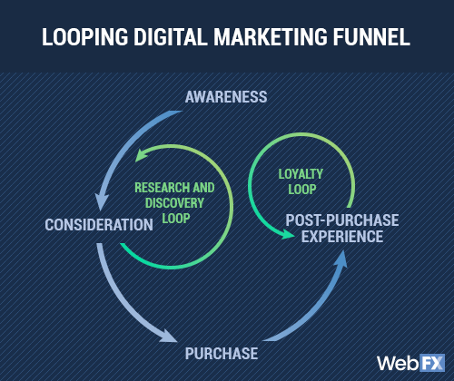 Looping Digital Marketing Funnel