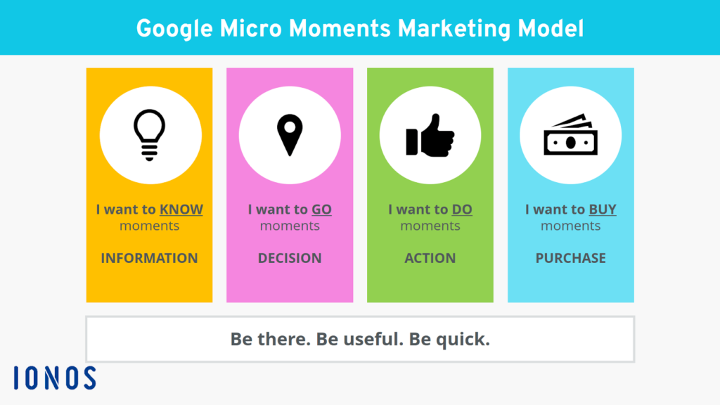 Micro-moments Digital Marketing Funnel