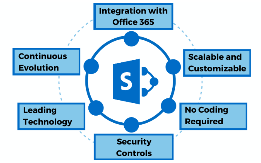 Access Sharepoint files