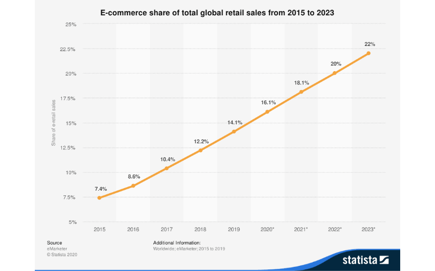 E-commerce Share