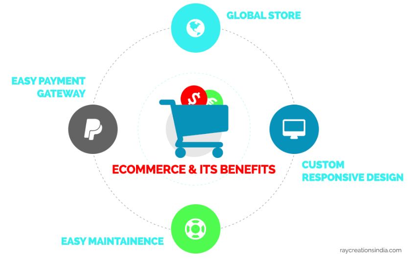 E-commerce Benefits