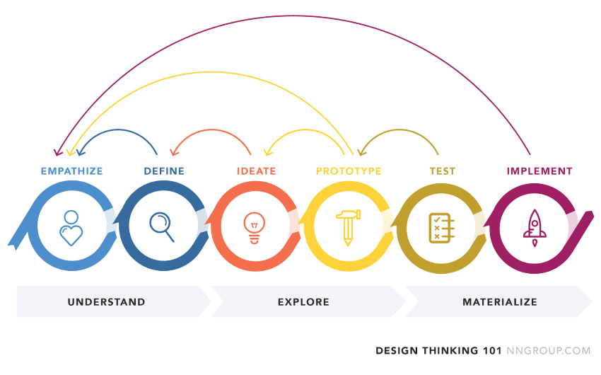 website designing process