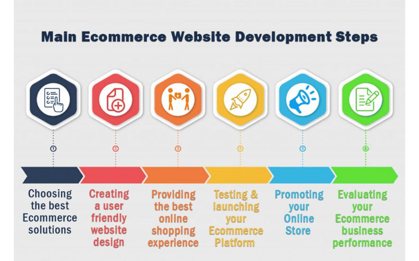 E-commerce Website Design steps