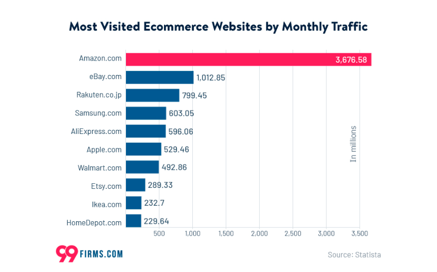 E-commerce Website traffic