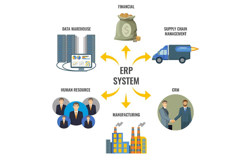 Integrated ERP Systems