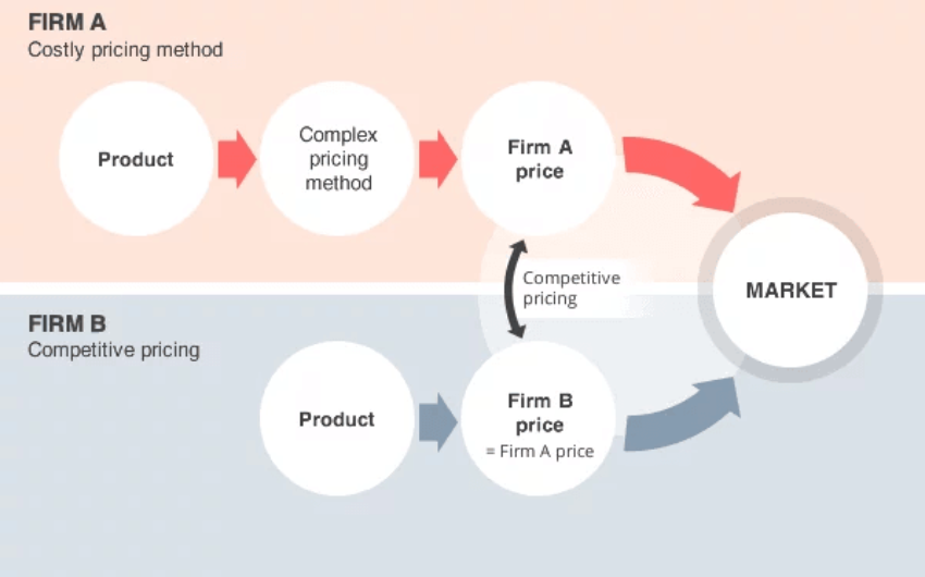 Competitive pricing