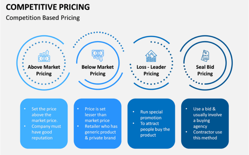 Competitive pricing