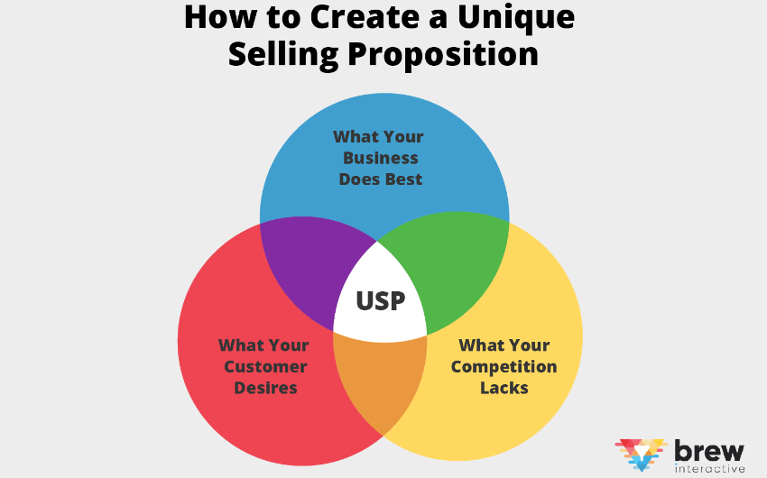unique selling proposition - USP