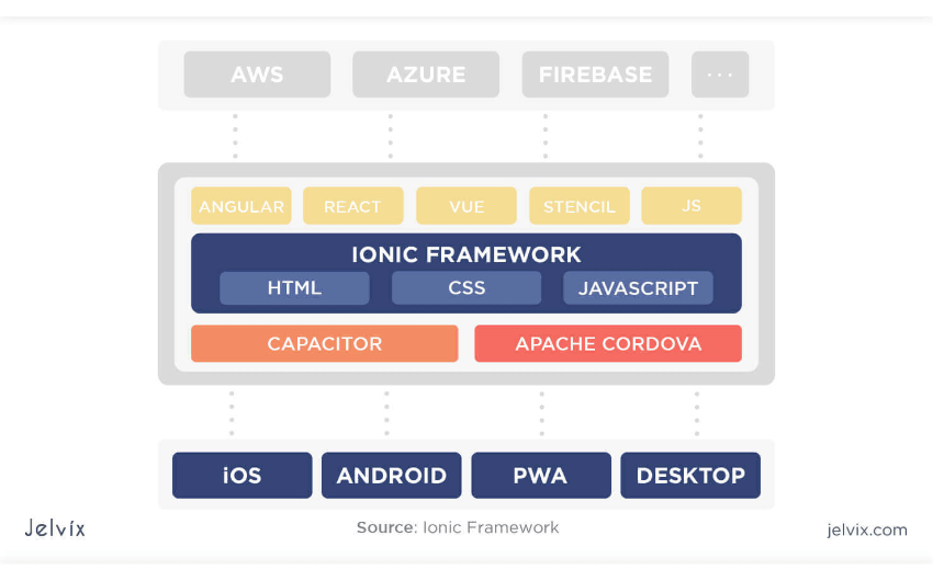 Ionic Framework