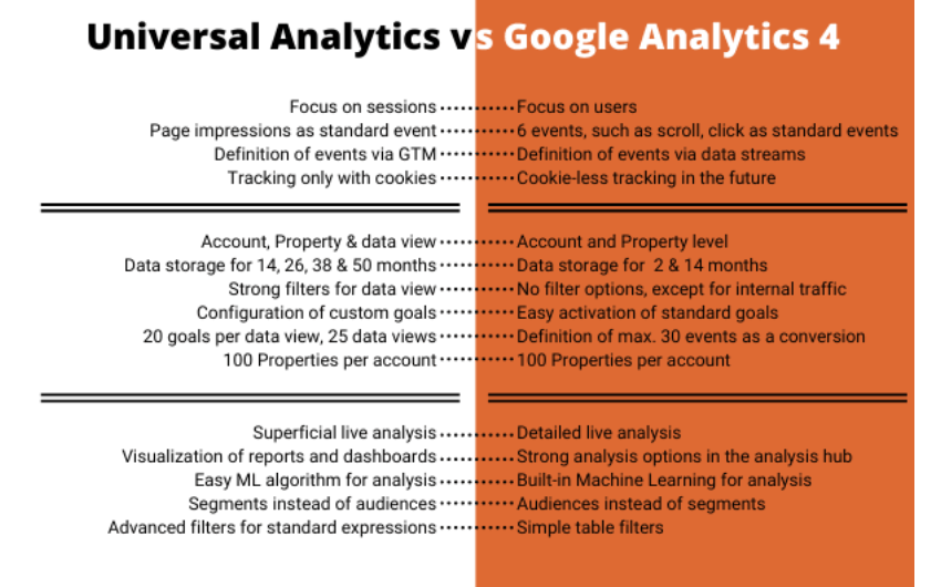 Comparison between Universal Analytics and Google Analytics 4