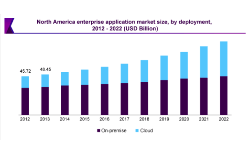 the worldwide market for enterprise business applications