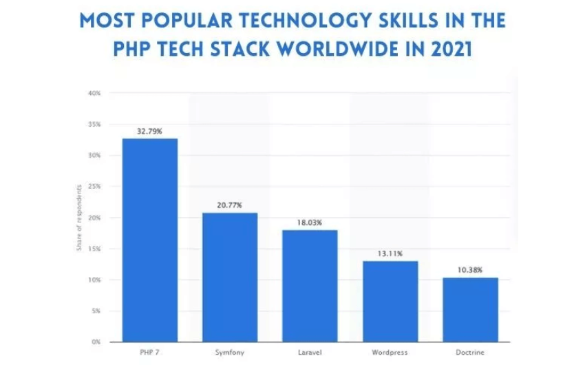Popular technology skills in PHP