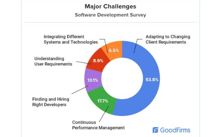 Software Development Survey