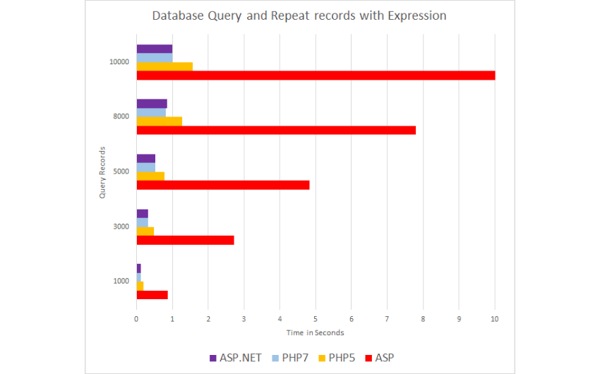 PHP vs. ASP.NET: Speed & Performance