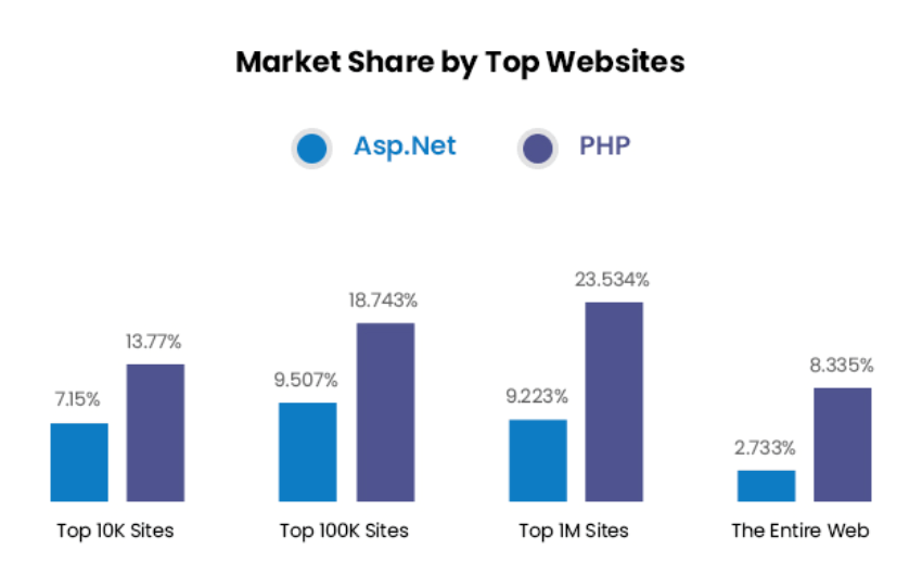 PHP vs. ASP.NET: Market share